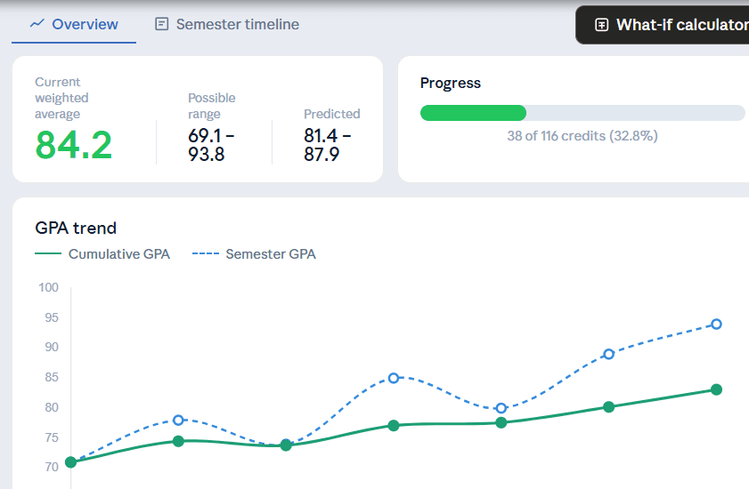 Unigrade dashboard preview
